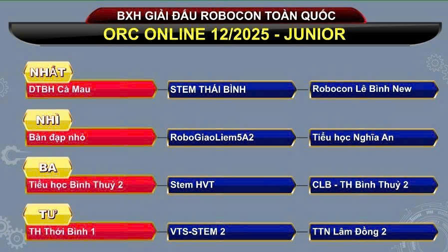 Giải nhất cuộc thi ORC Online toàn quốc 12/2025 - các tuyển thủ nhí tiêu biểu - ảnh 3